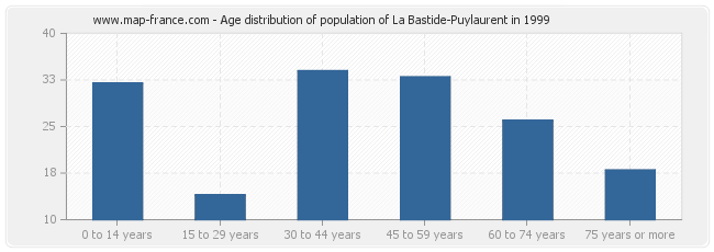 Age distribution of population of La Bastide-Puylaurent in 1999